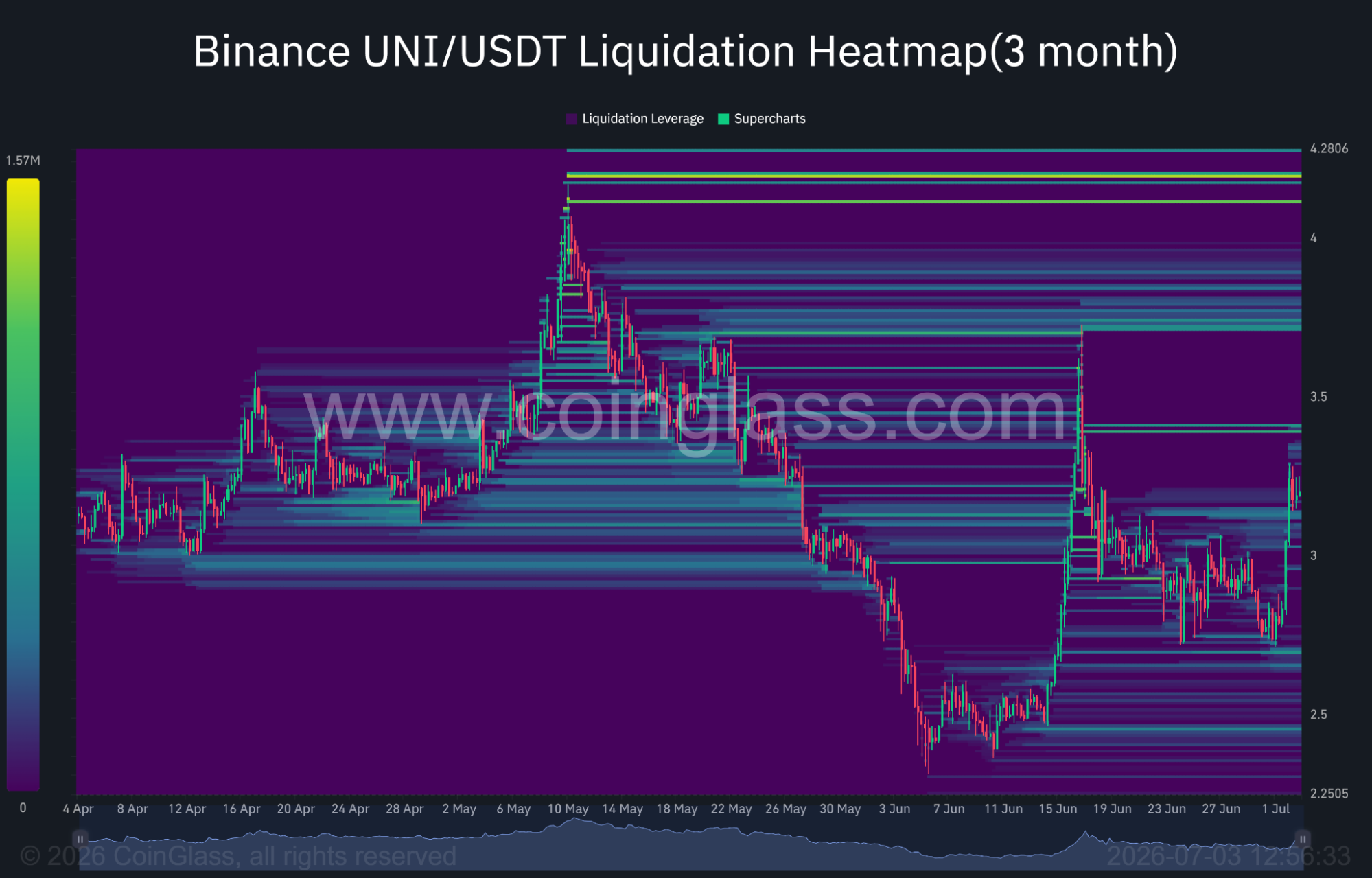 UNI liquidation heatmap