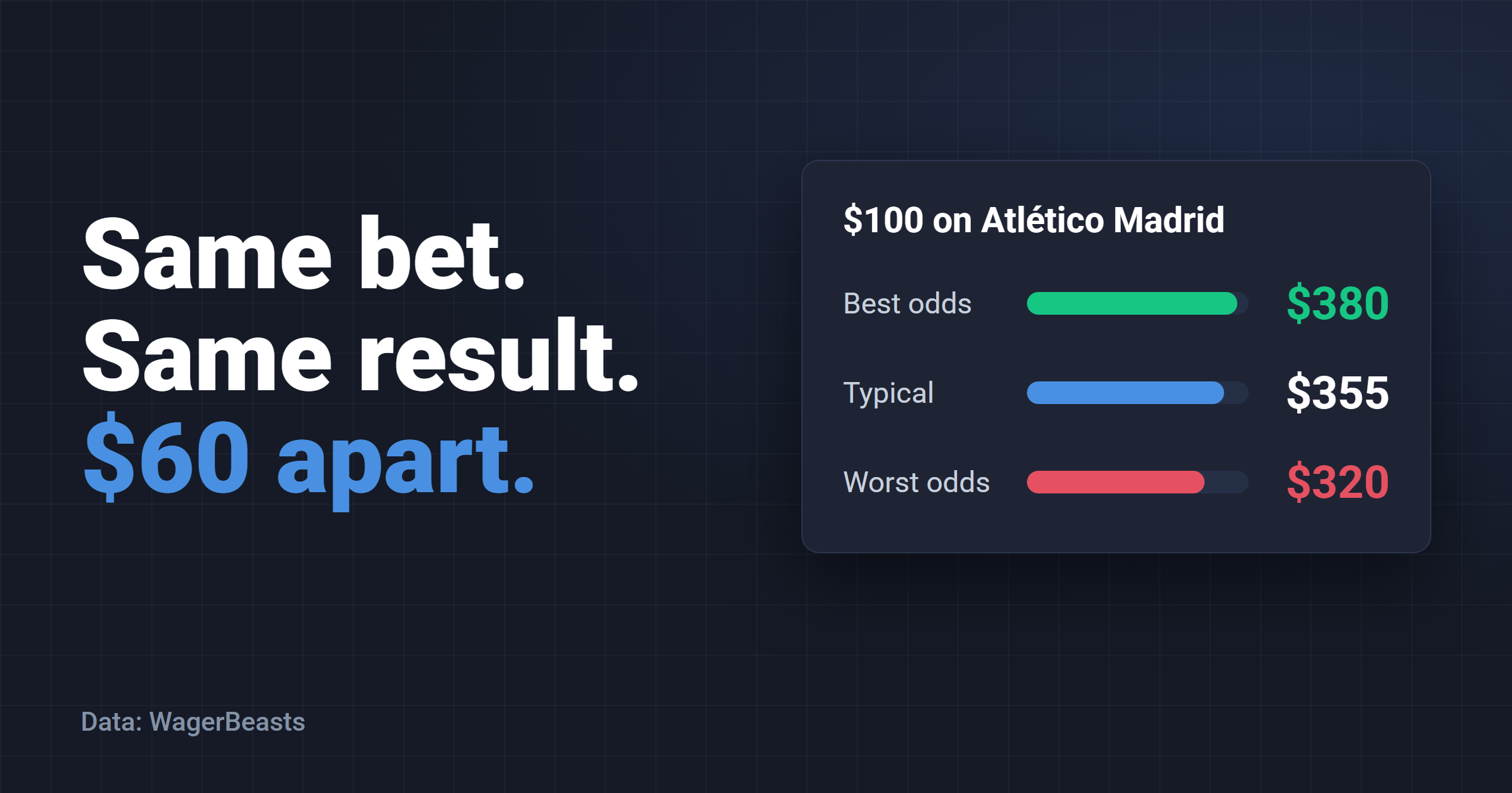 The Same Bet Paid $380 at One Site and $320 at Another. Here Is Who Is Taking Your Money