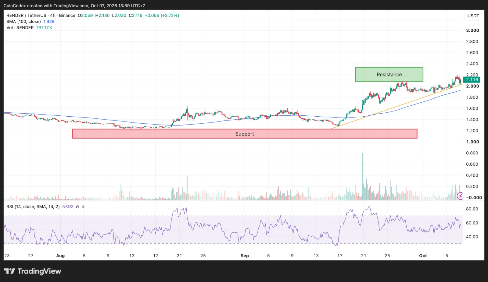 4-hour RENDER chart analysis