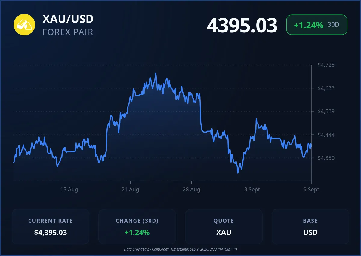 Gold price chart