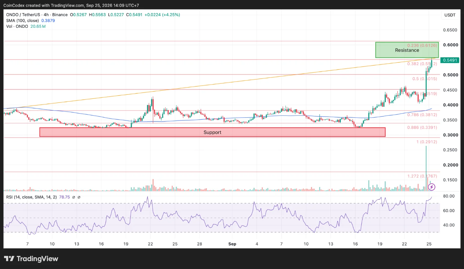 4-hour ONDO chart analysis