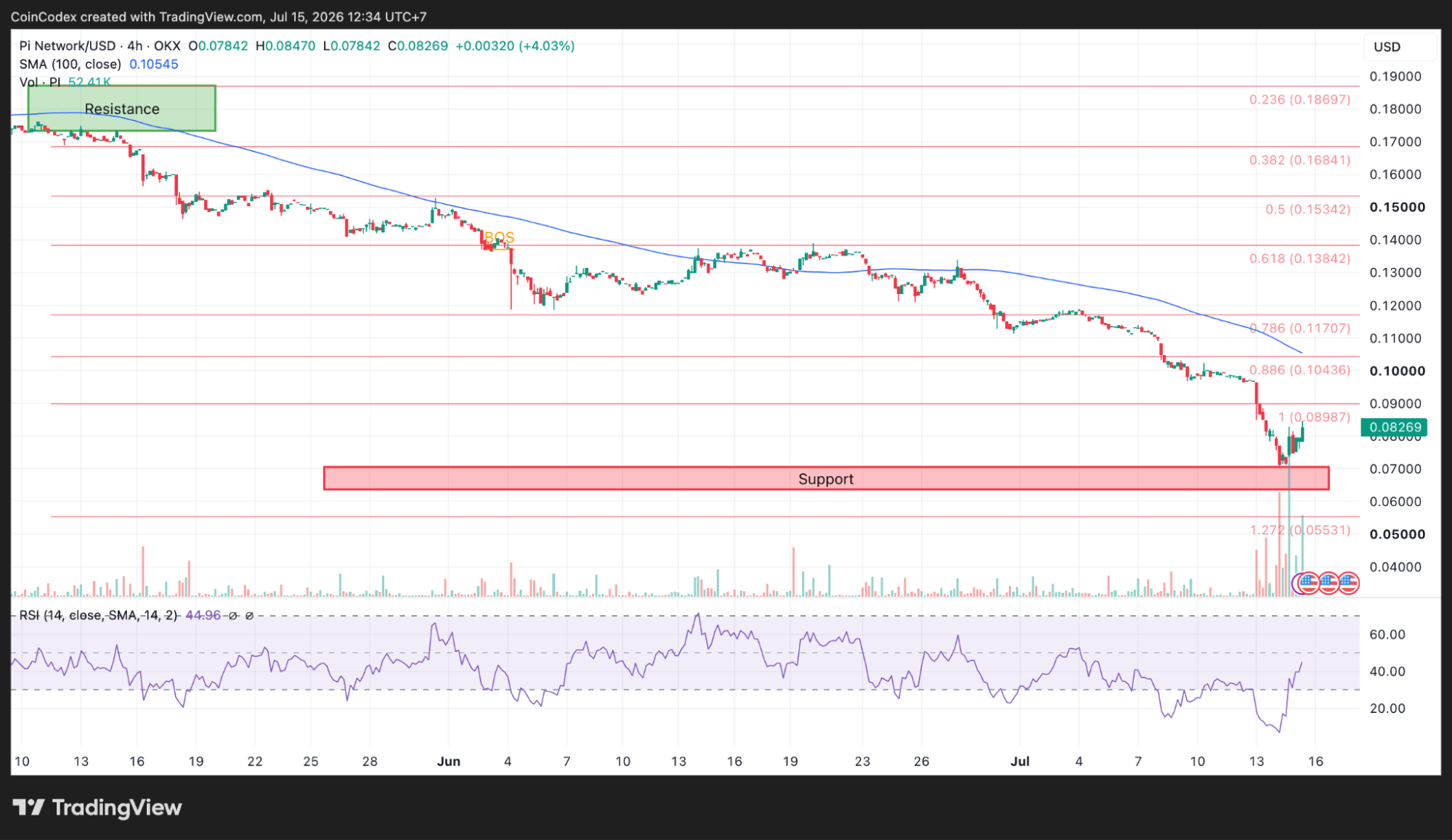 4-hour PI chart analysis