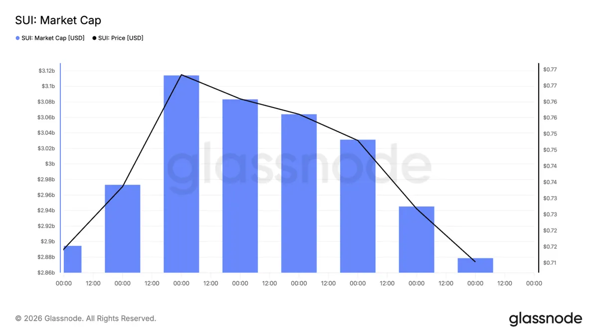 SUI market cap