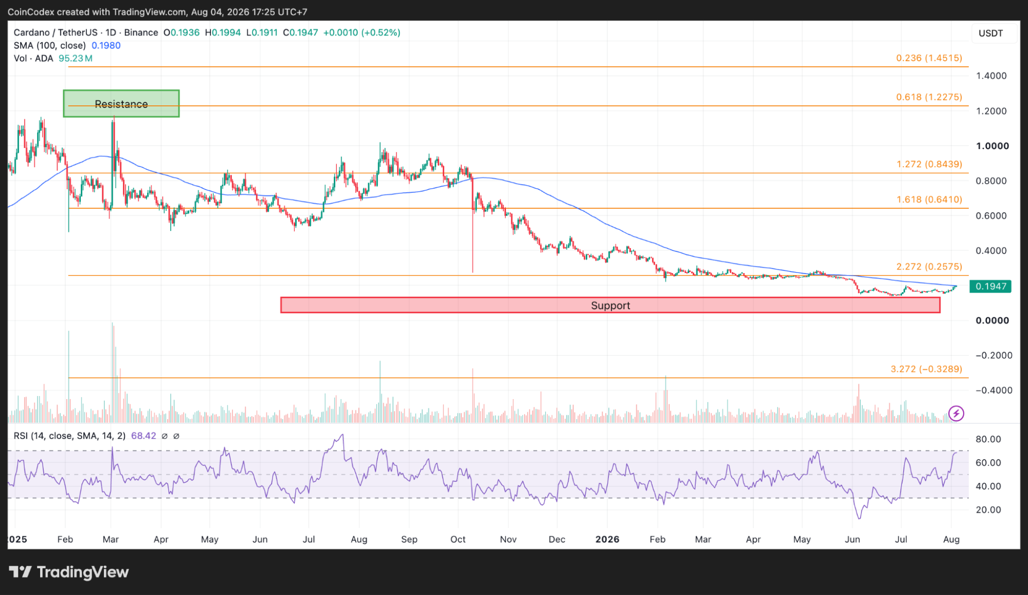 ADA price analysis on daily chart