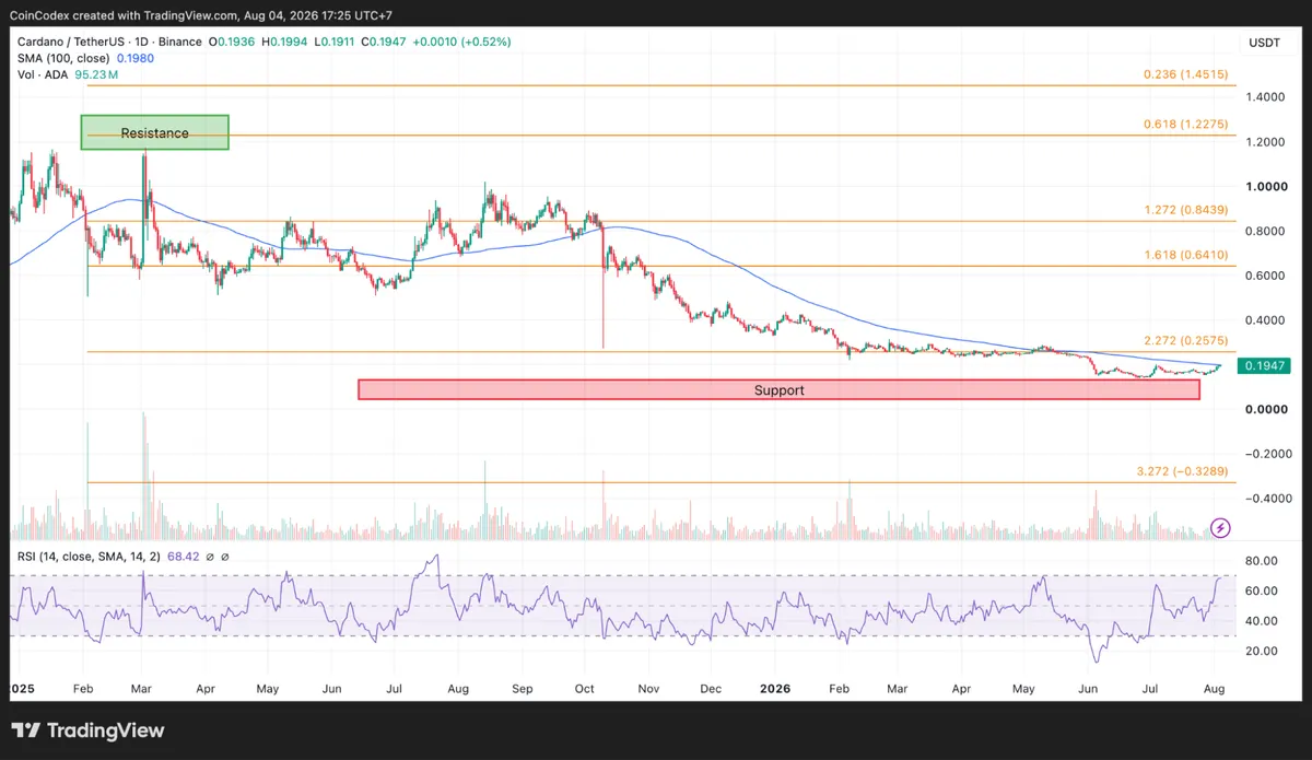 ADA price analysis on daily chart
