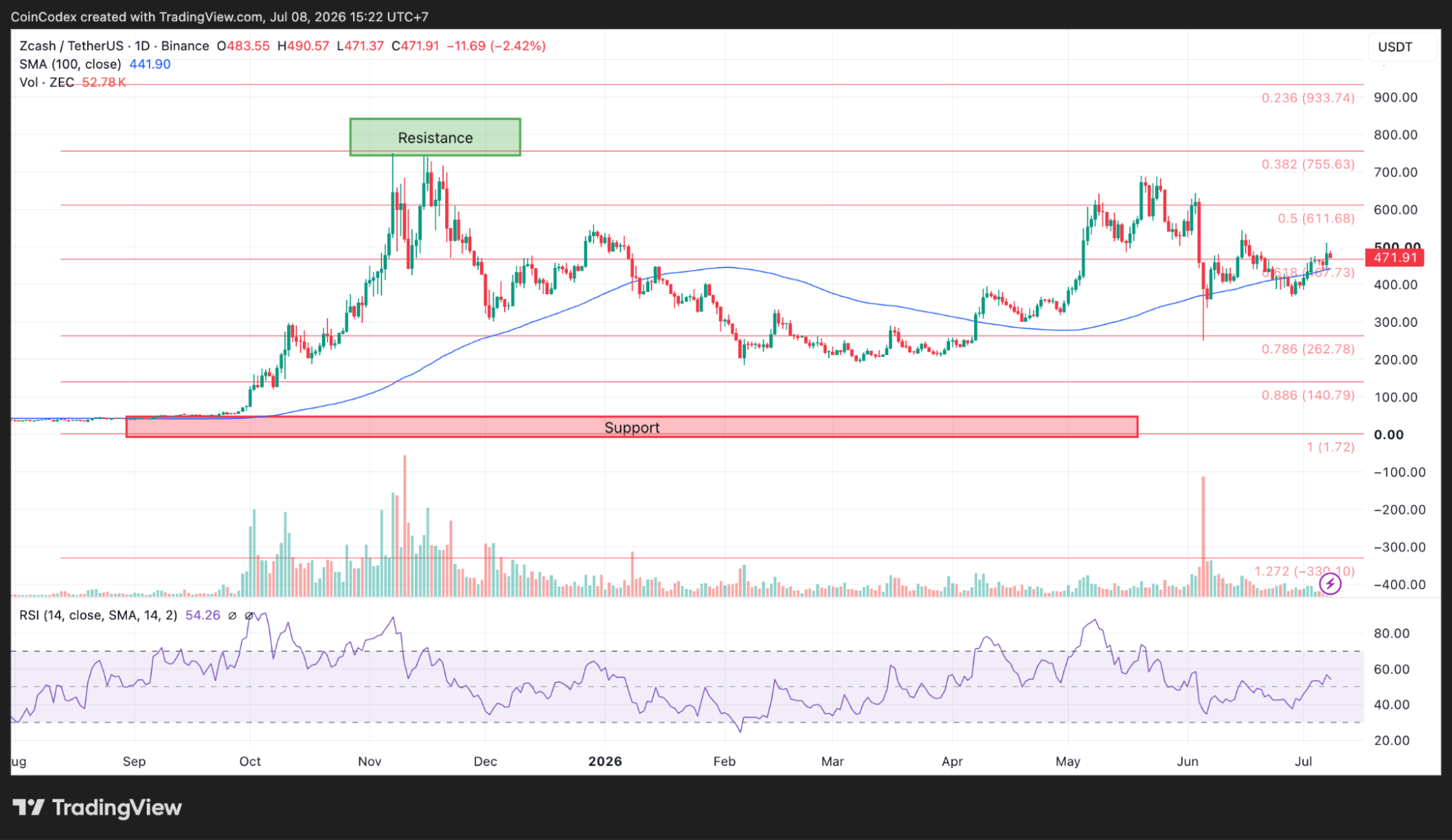 Zcash price analysis