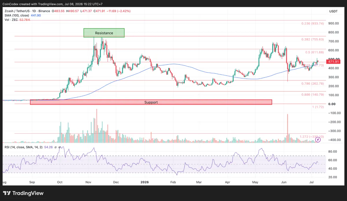 Zcash price analysis