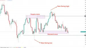 Top 4 Supply and Demand Zone Trading Strategies: Identifying Key Market Levels