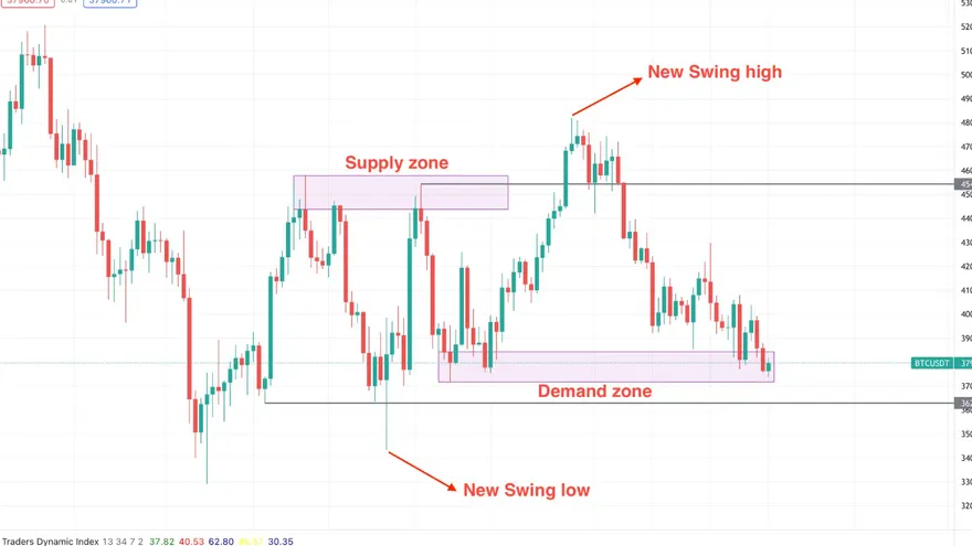 Top 4 Supply and Demand Zone Trading Strategies: Identifying Key Market Levels