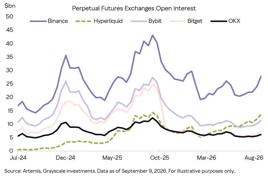 Open interest across perps exchanges