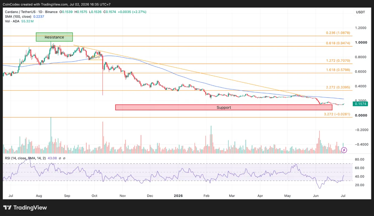 Daily ADA chart analysis