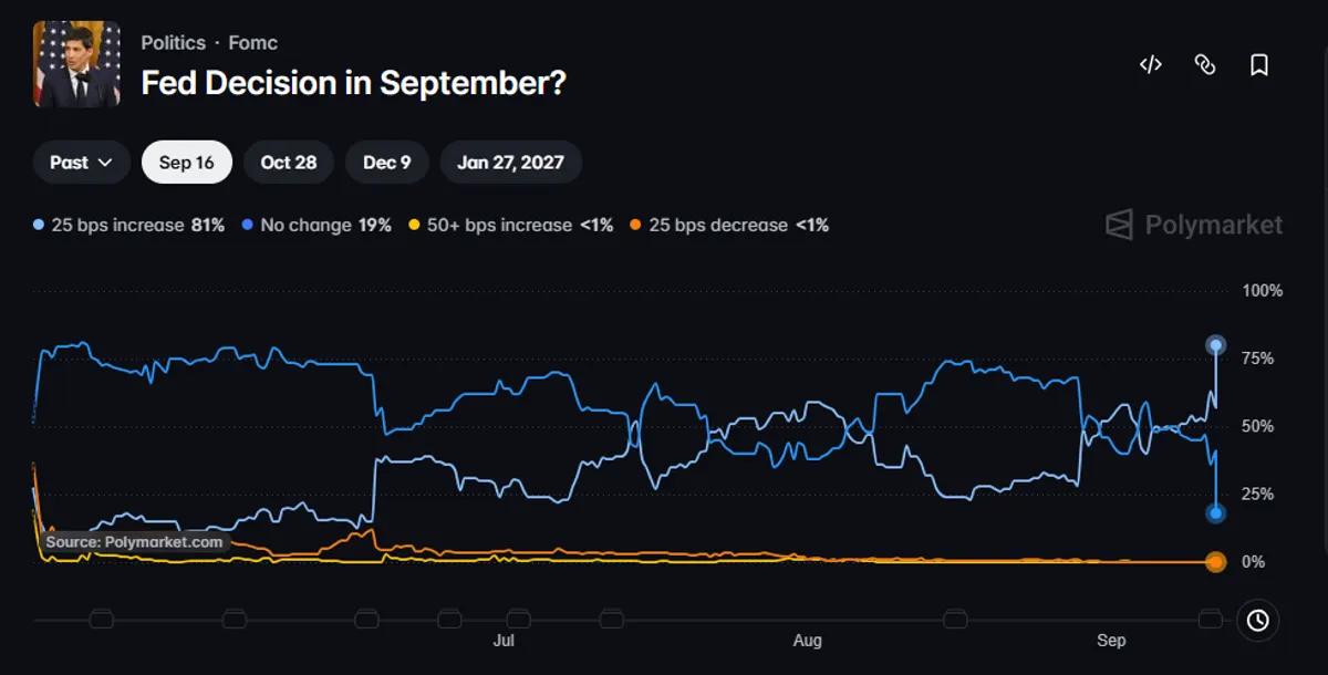 Polymarket fed interest rate hike odds