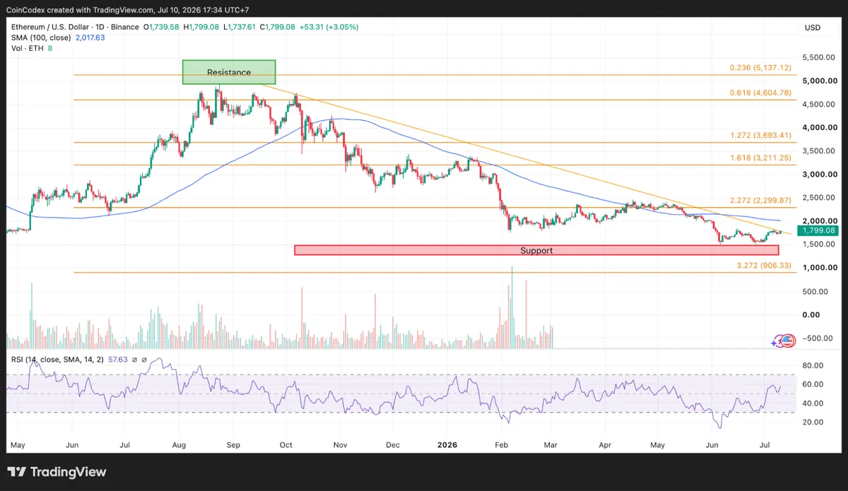 Daily ETH chart analysis