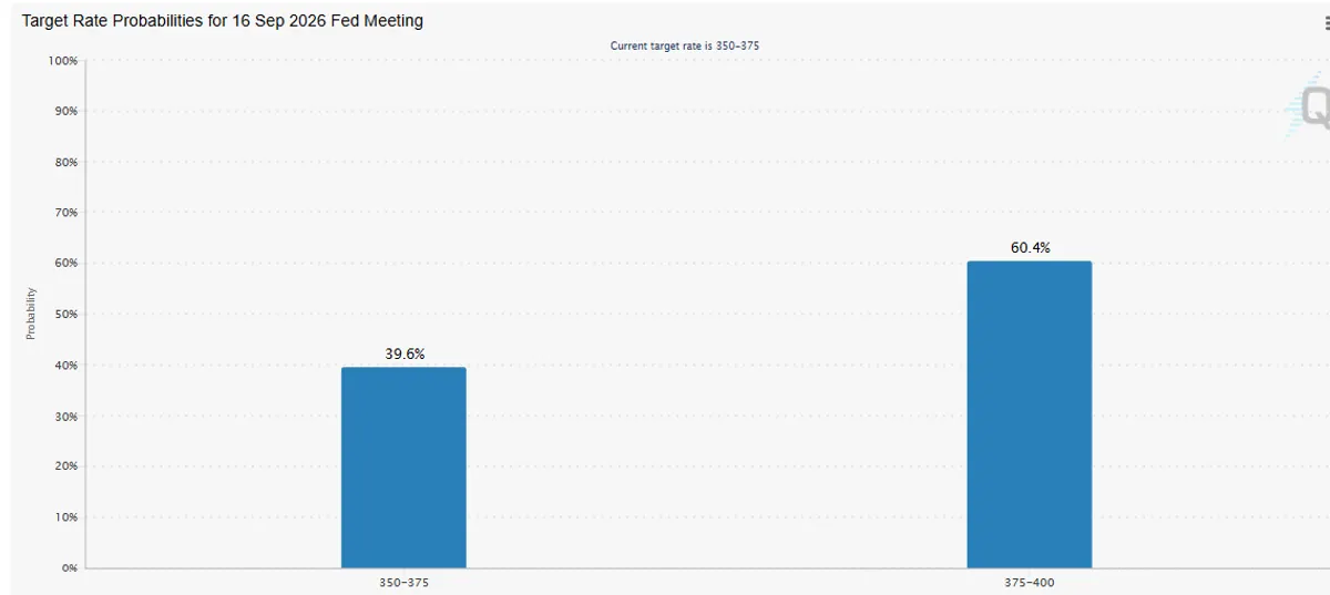 Fed rate hike odds September