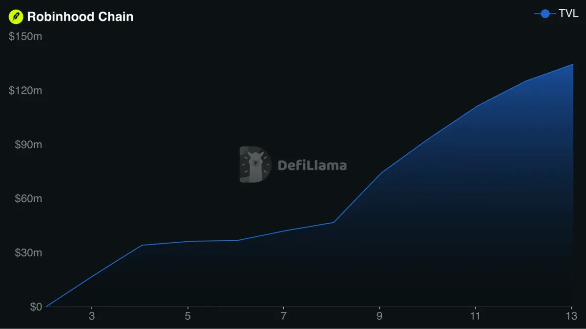 Robinhood Chain TVL chart