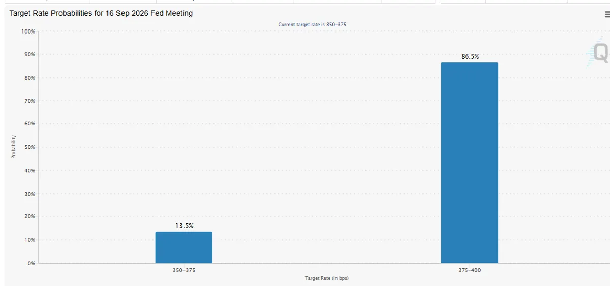 US Fed rate hike odds