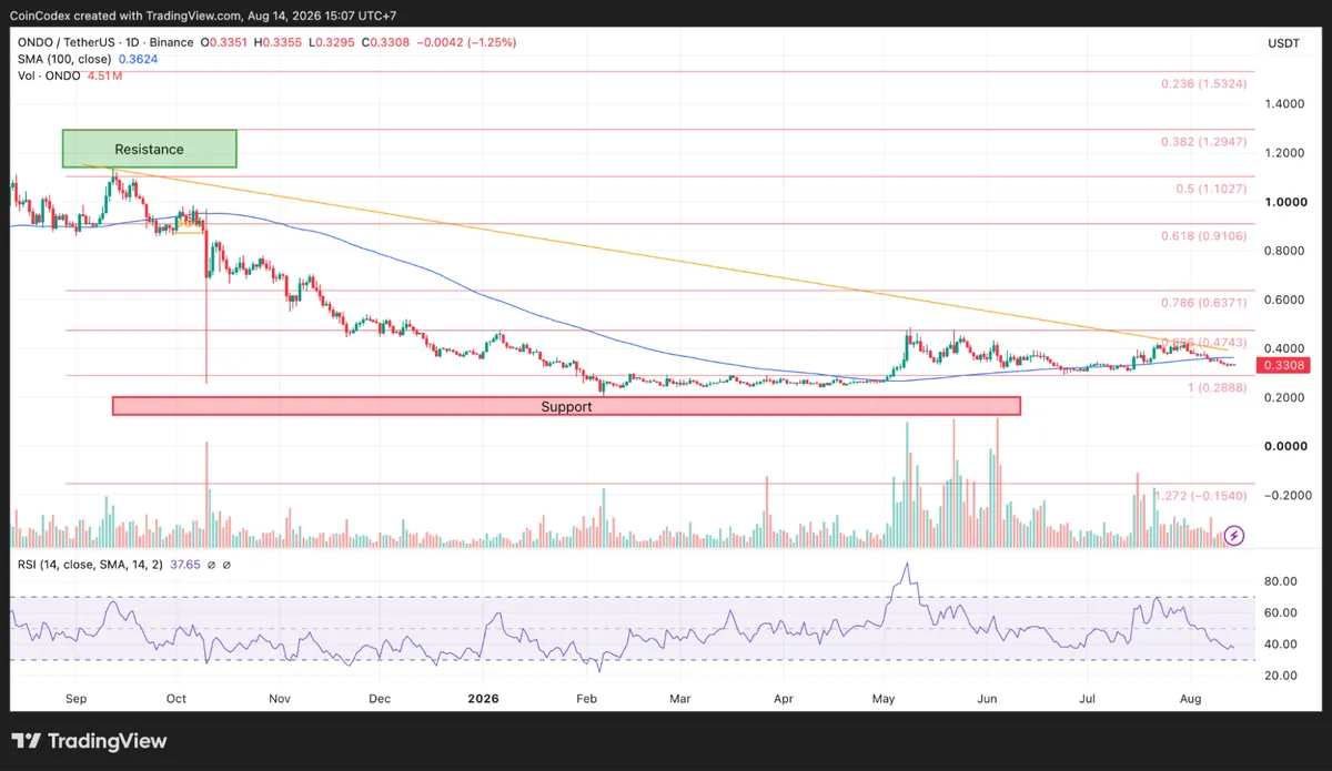 Daily ONDO chart analysis
