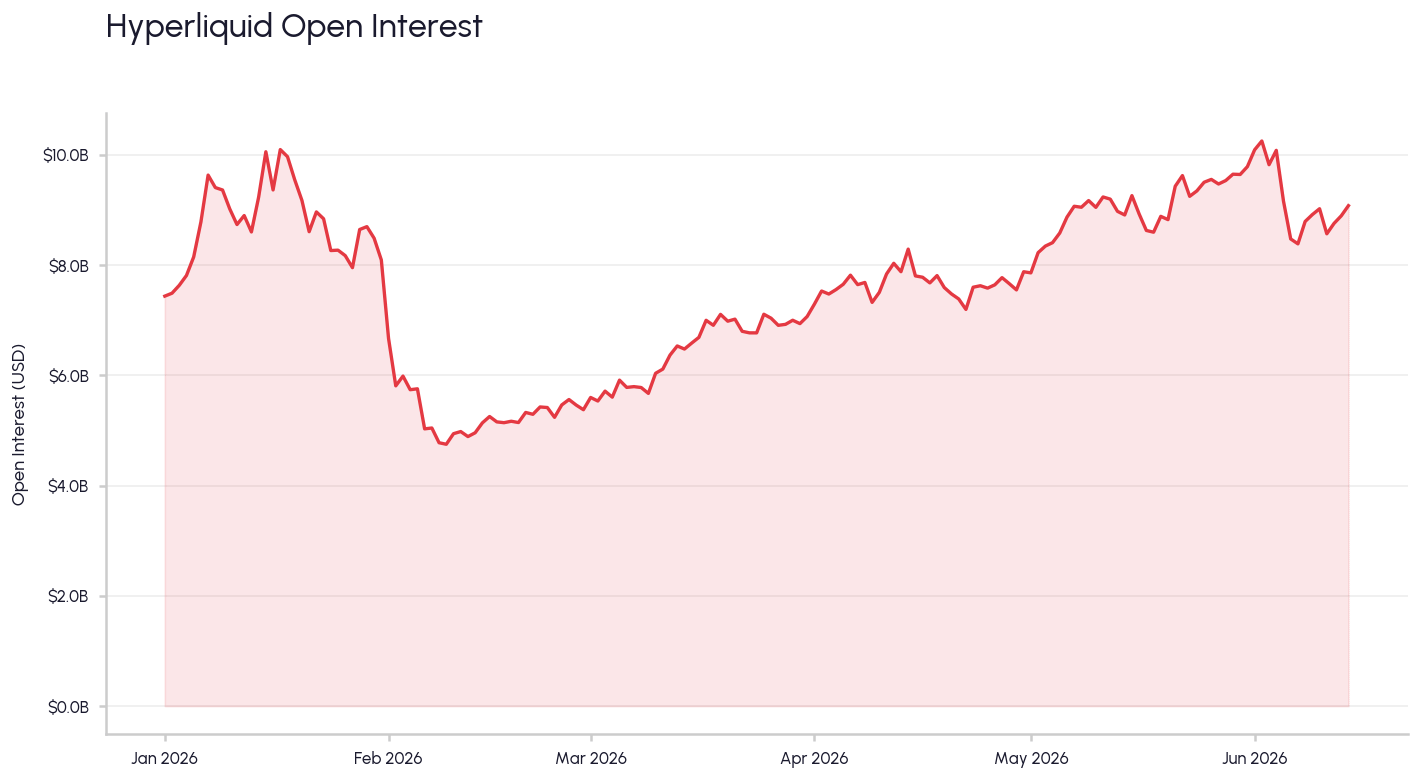Hyperliquid open interest chart