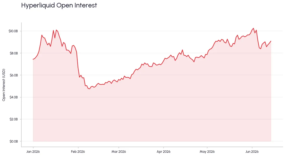 Hyperliquid open interest chart