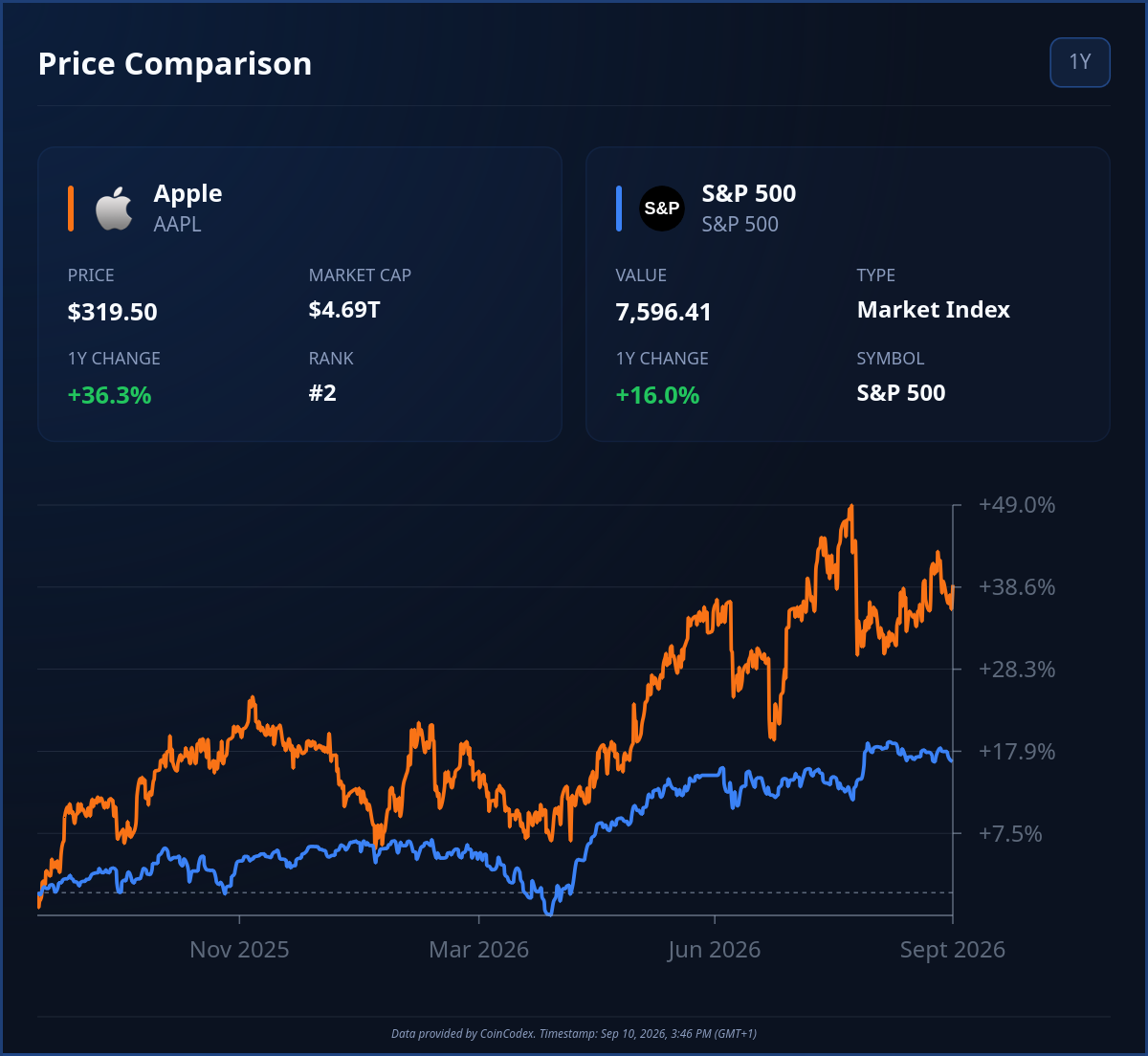 Apple stock vs S&P 500