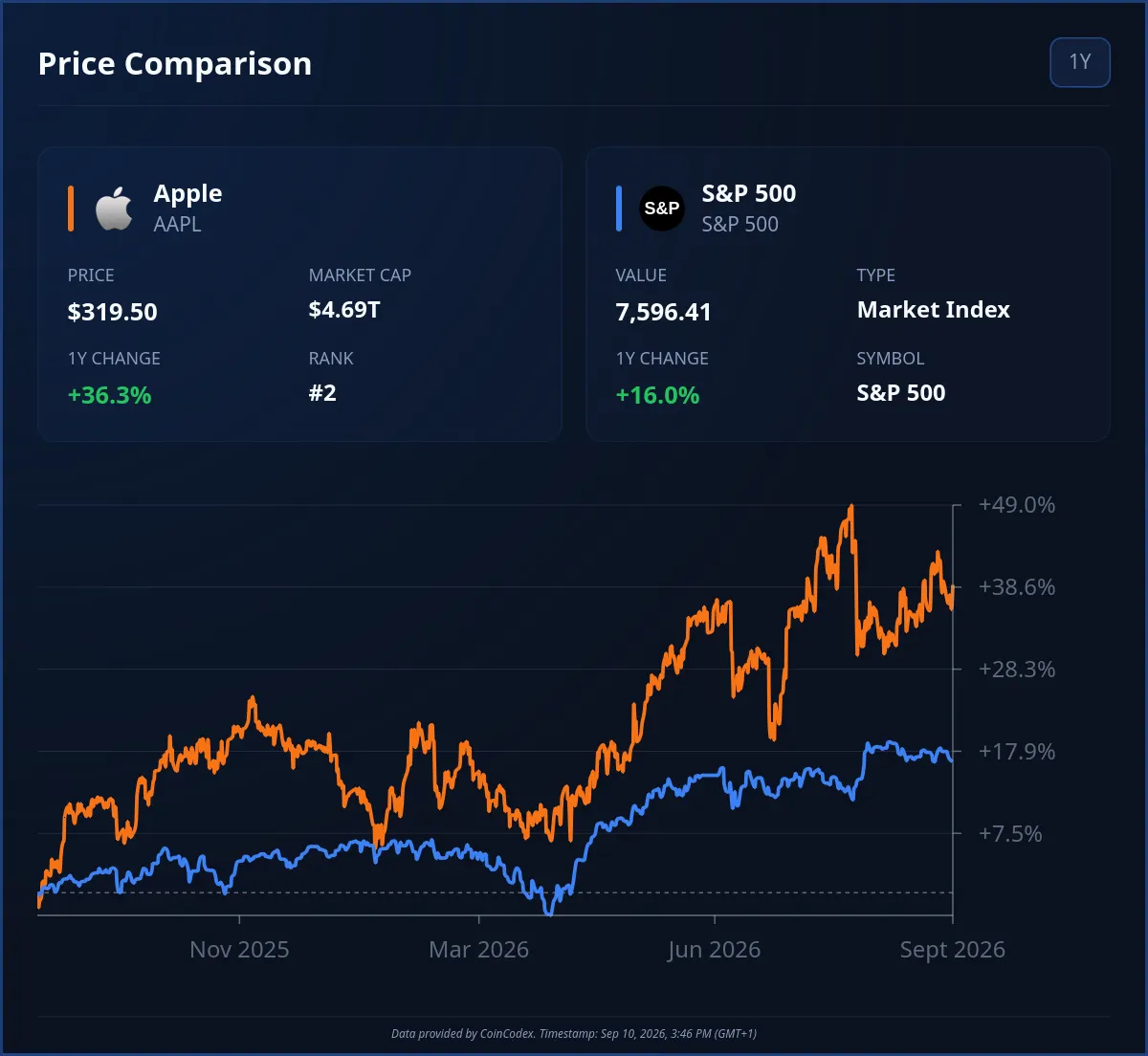 Apple stock vs S&P 500