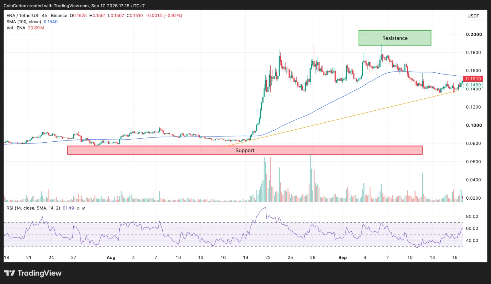 4-hour ENA chart analysis