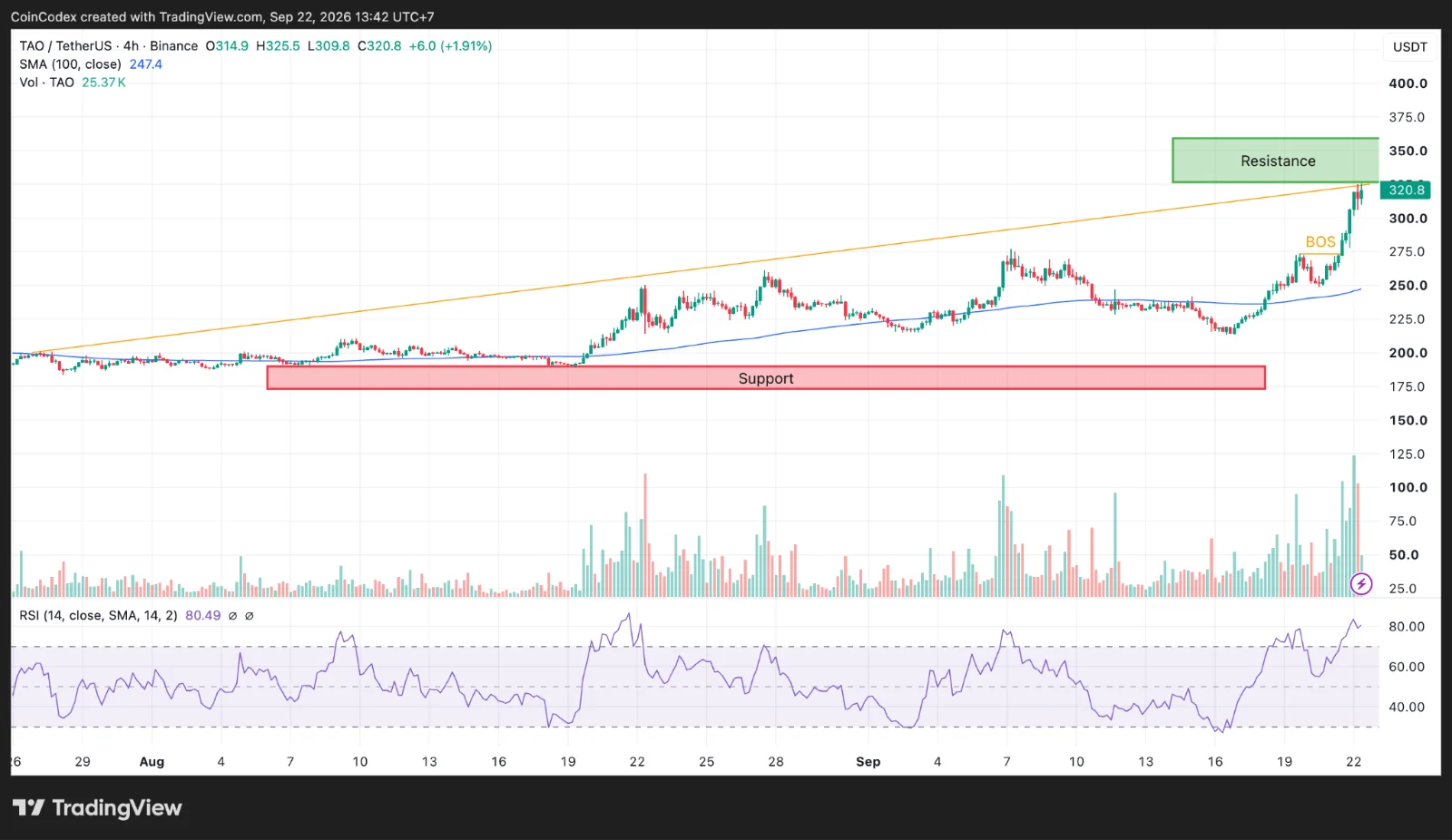 4-hour TAO chart analysis