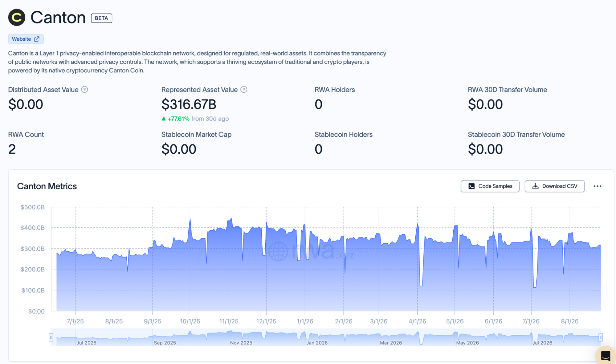 Canton blockchain stats