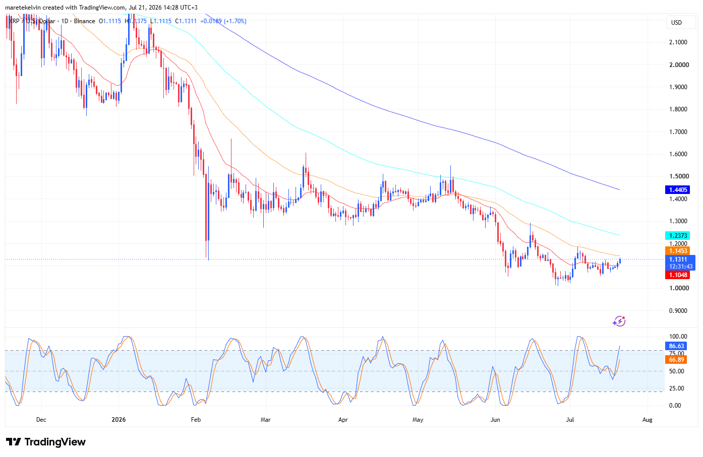 XRP price analysis