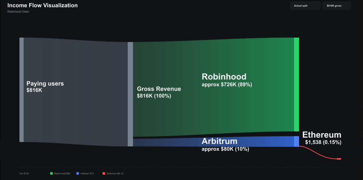 Robinhood Chain income flow