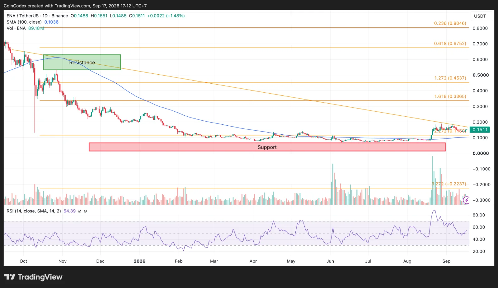 Daily ENA chart analysis