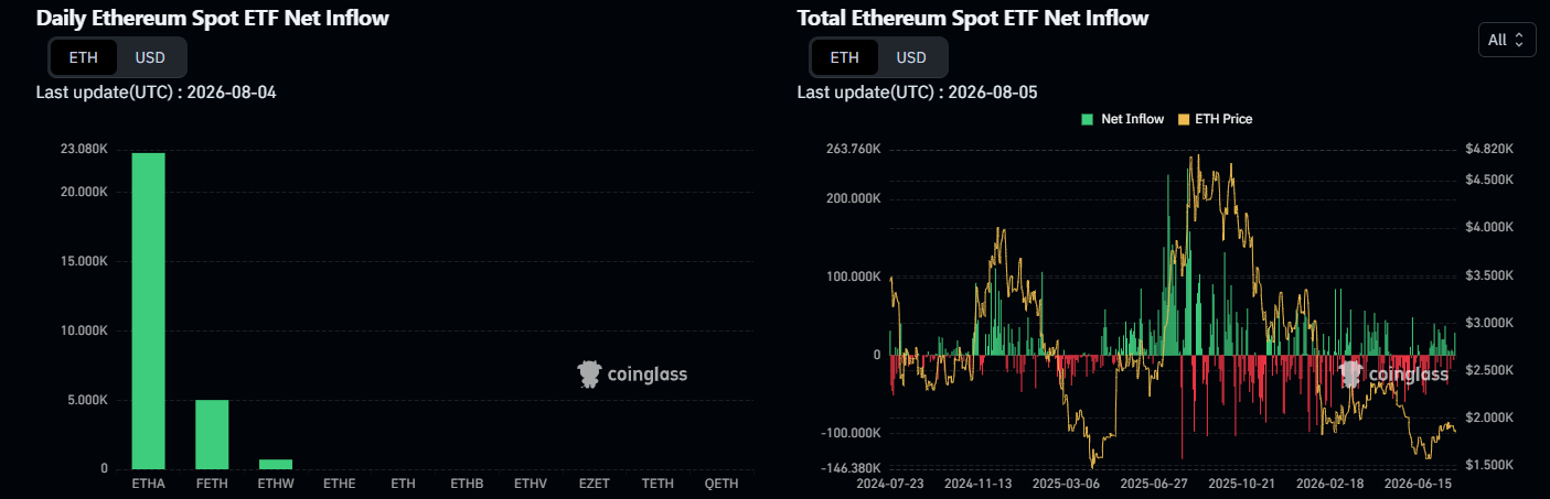 Ethereum spot ETF flows