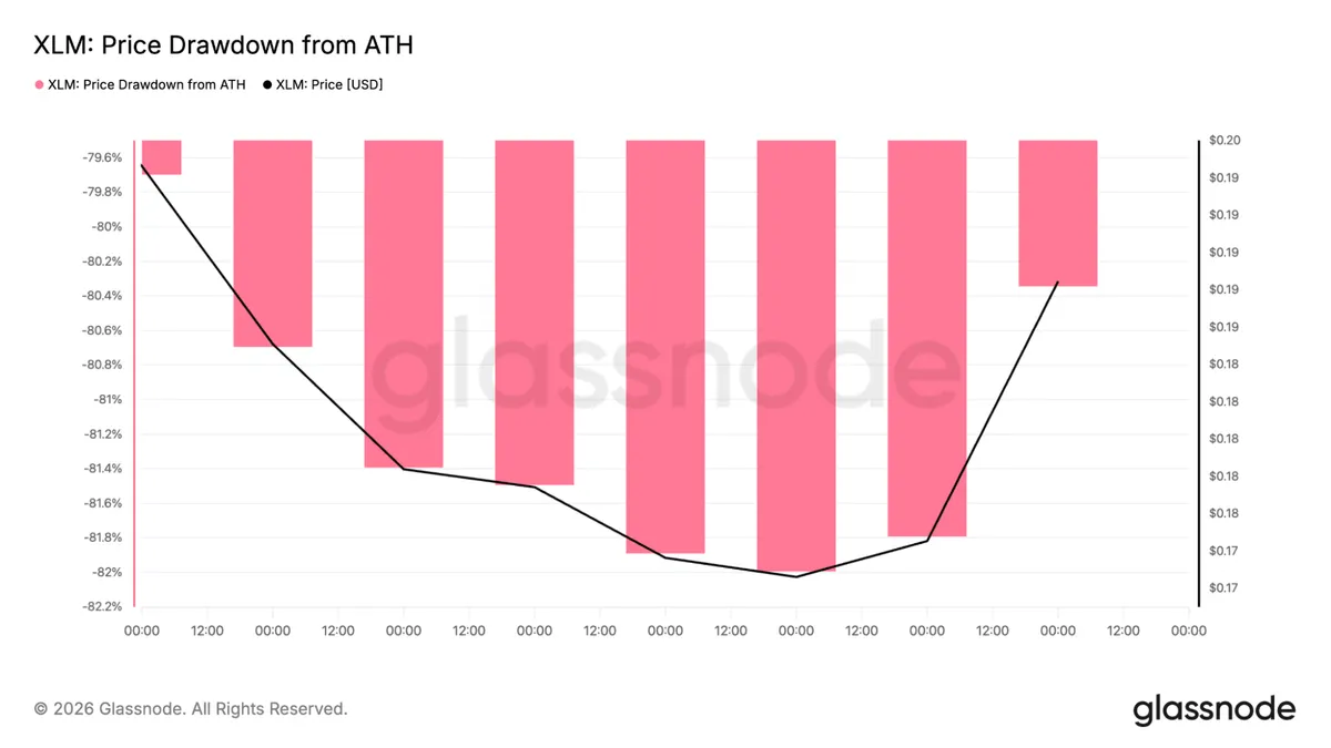 XLM drawdown from ATH chart