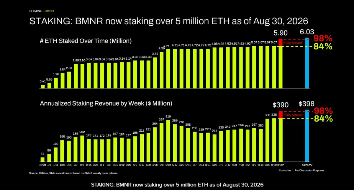 Bitmine BMNR staking ETH