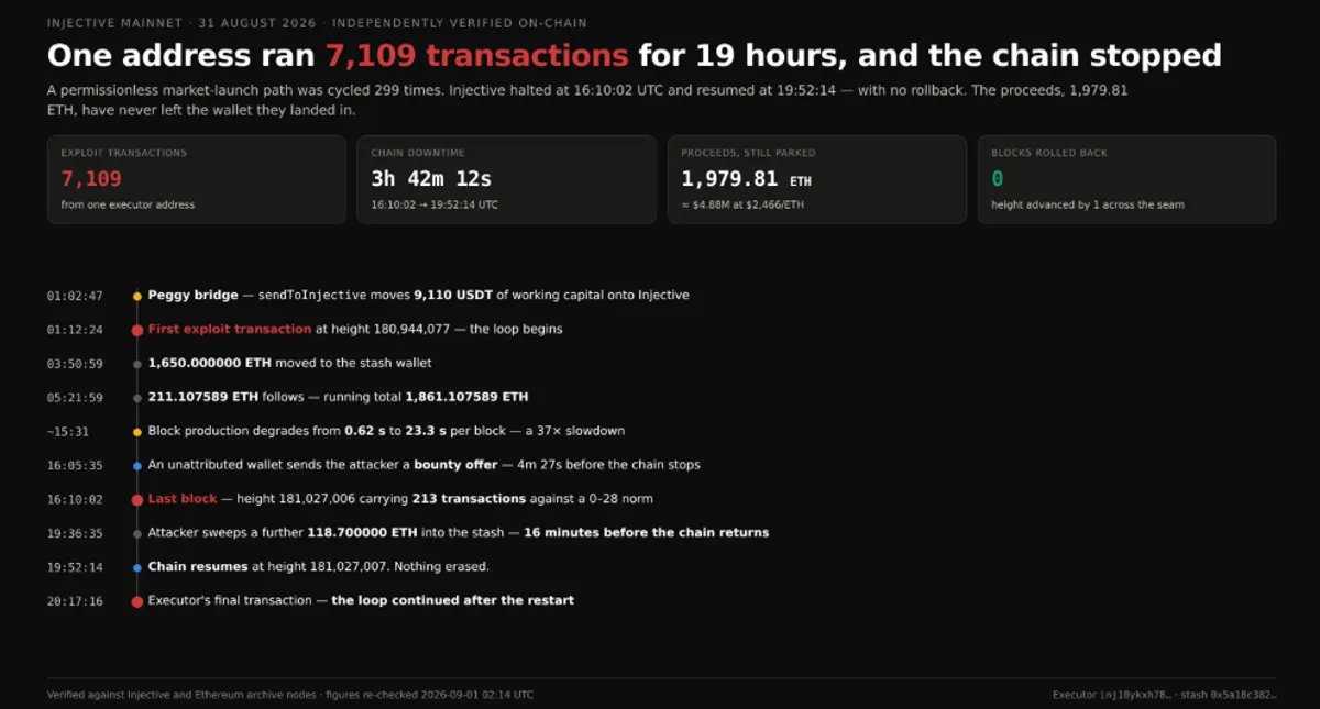 Injective chain exploit