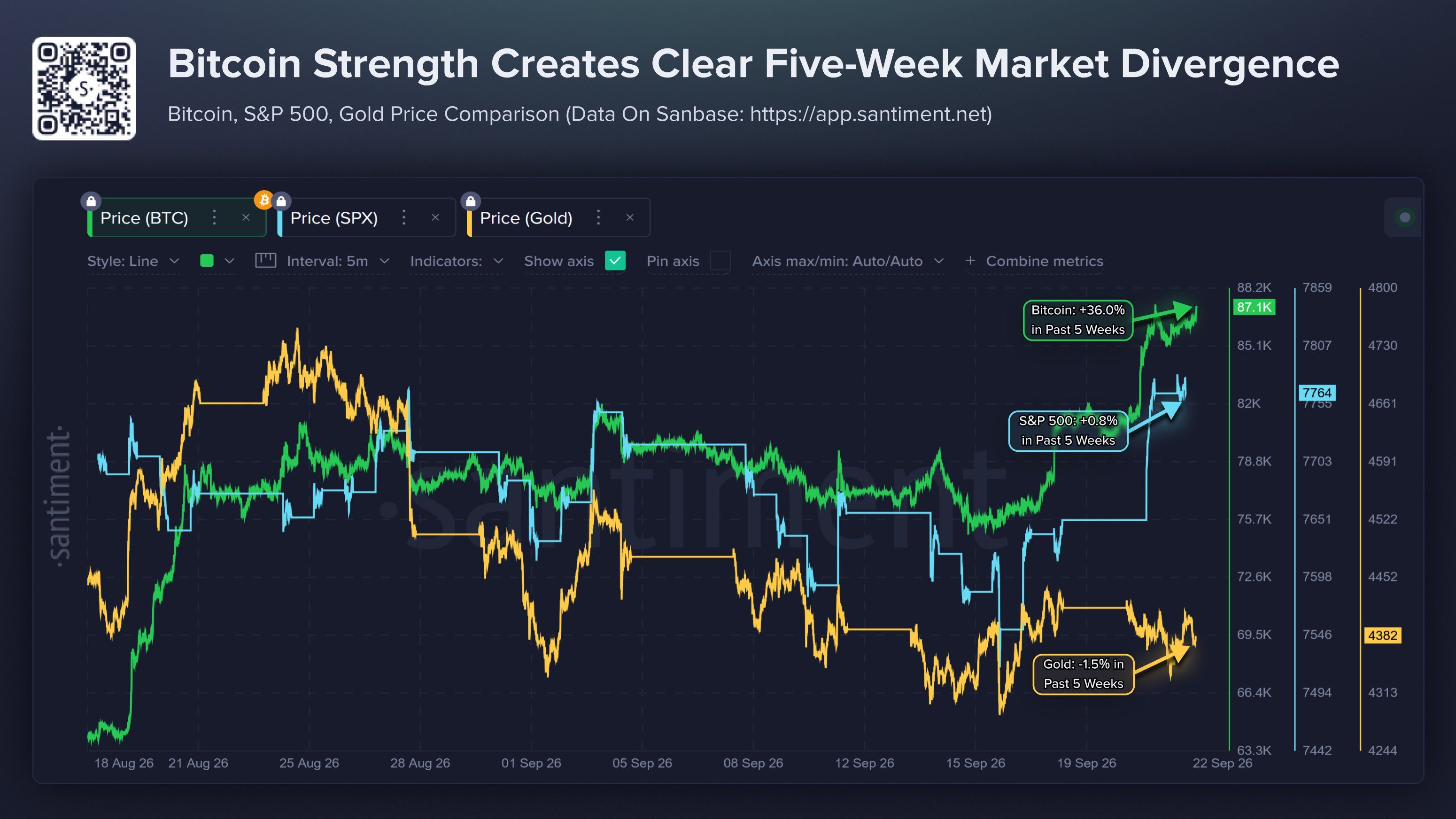 Bitcoin divergence