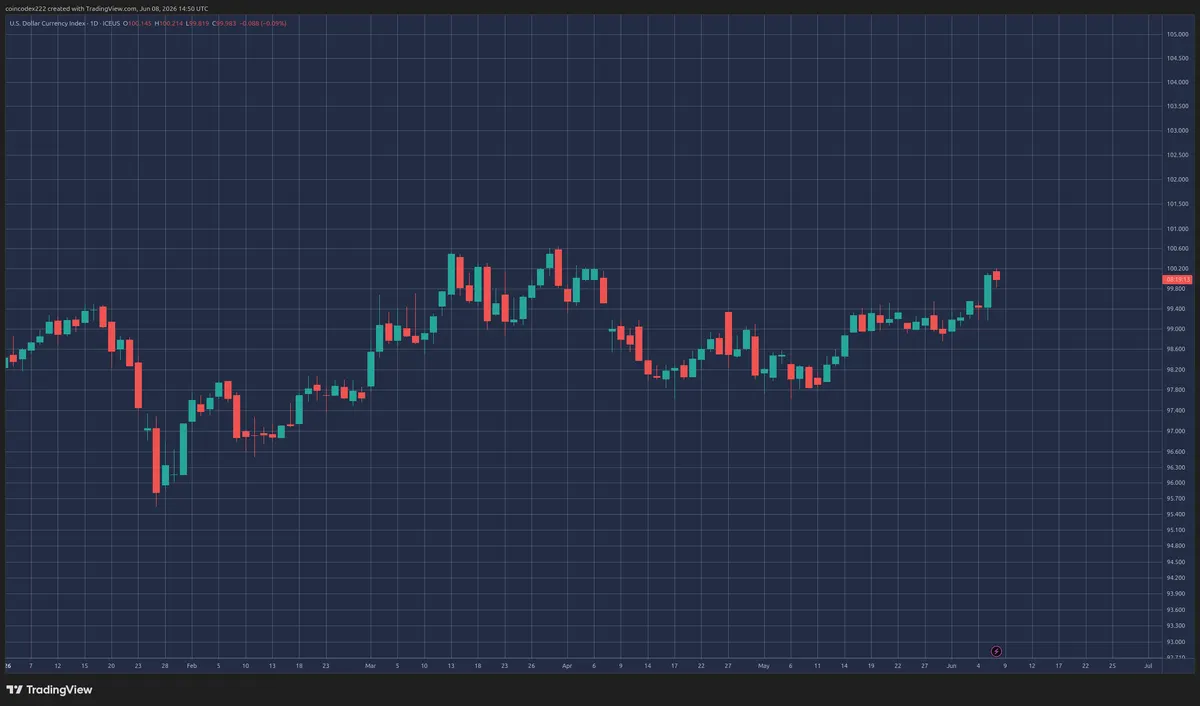 DXY dollar index chart