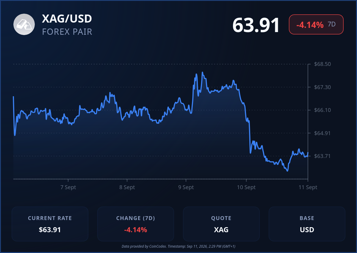 Silver price chart
