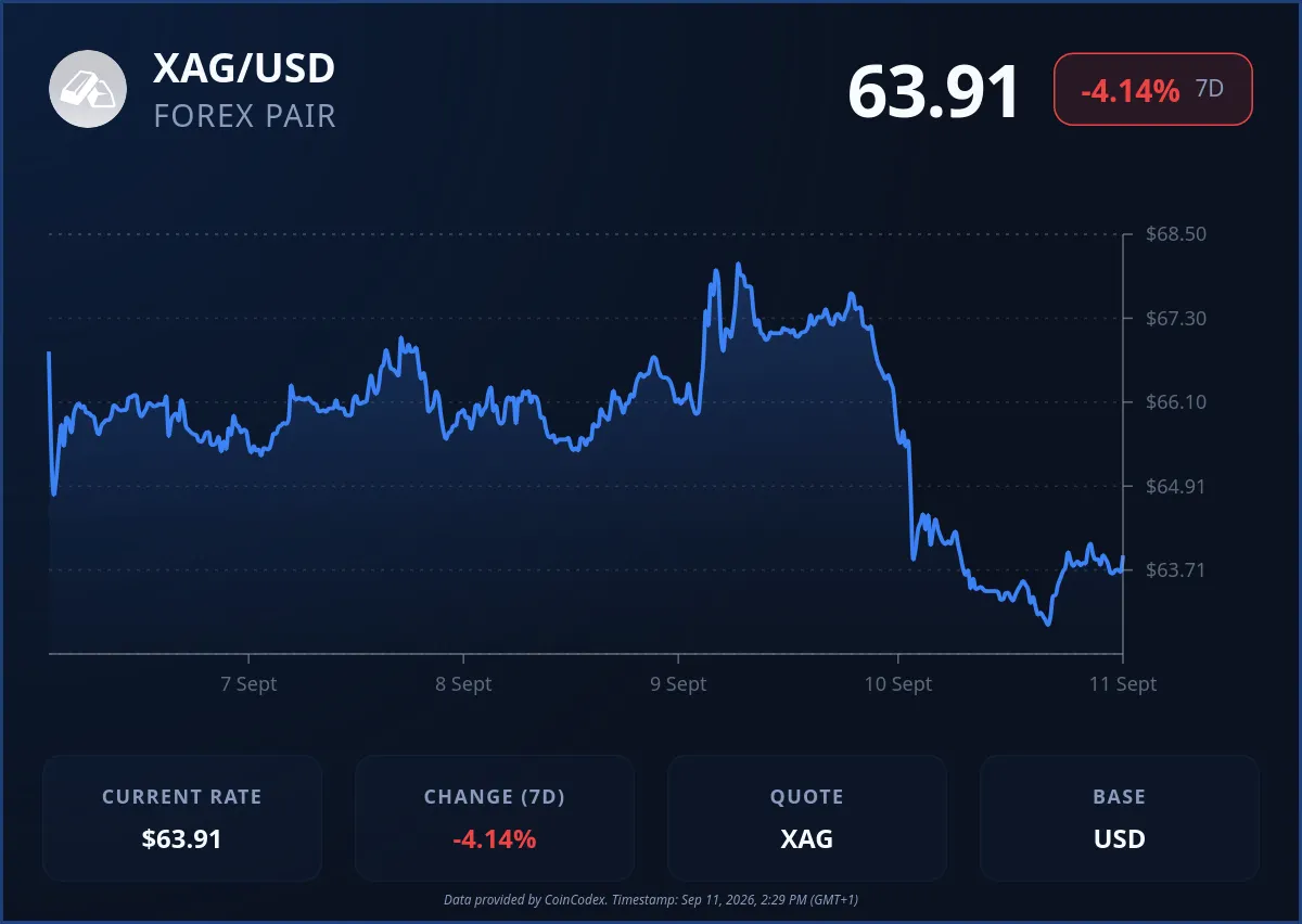 Silver price chart