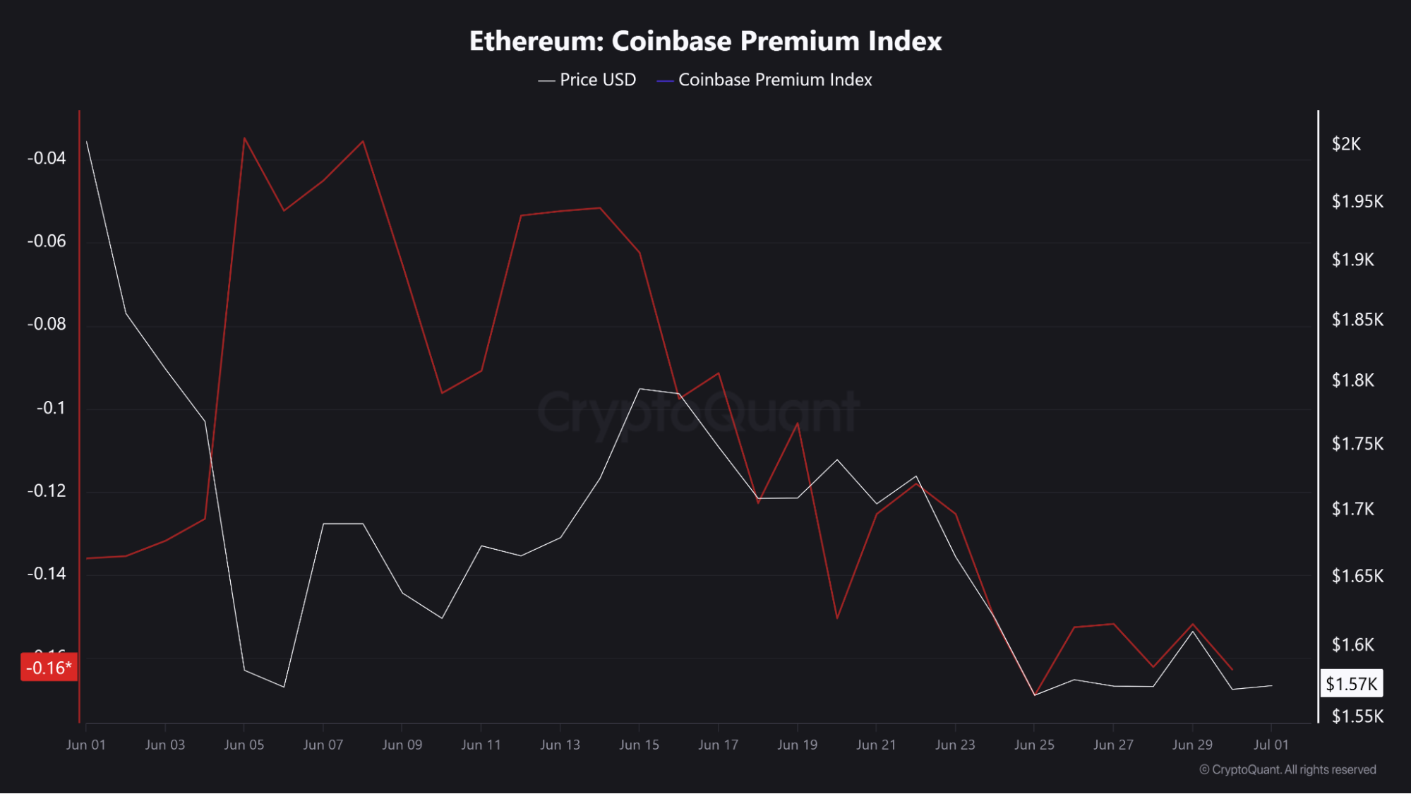 Ethereum Coinbase premium
