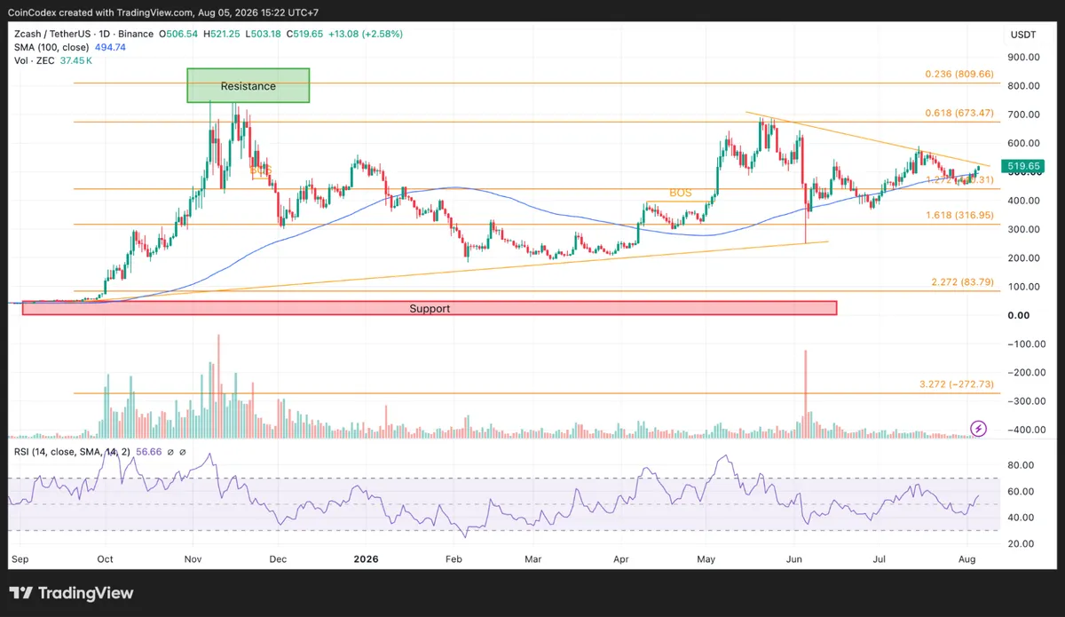 Zcash price analysis on daily chart