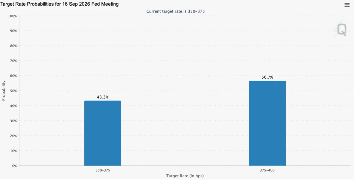 Fed rate hike probability