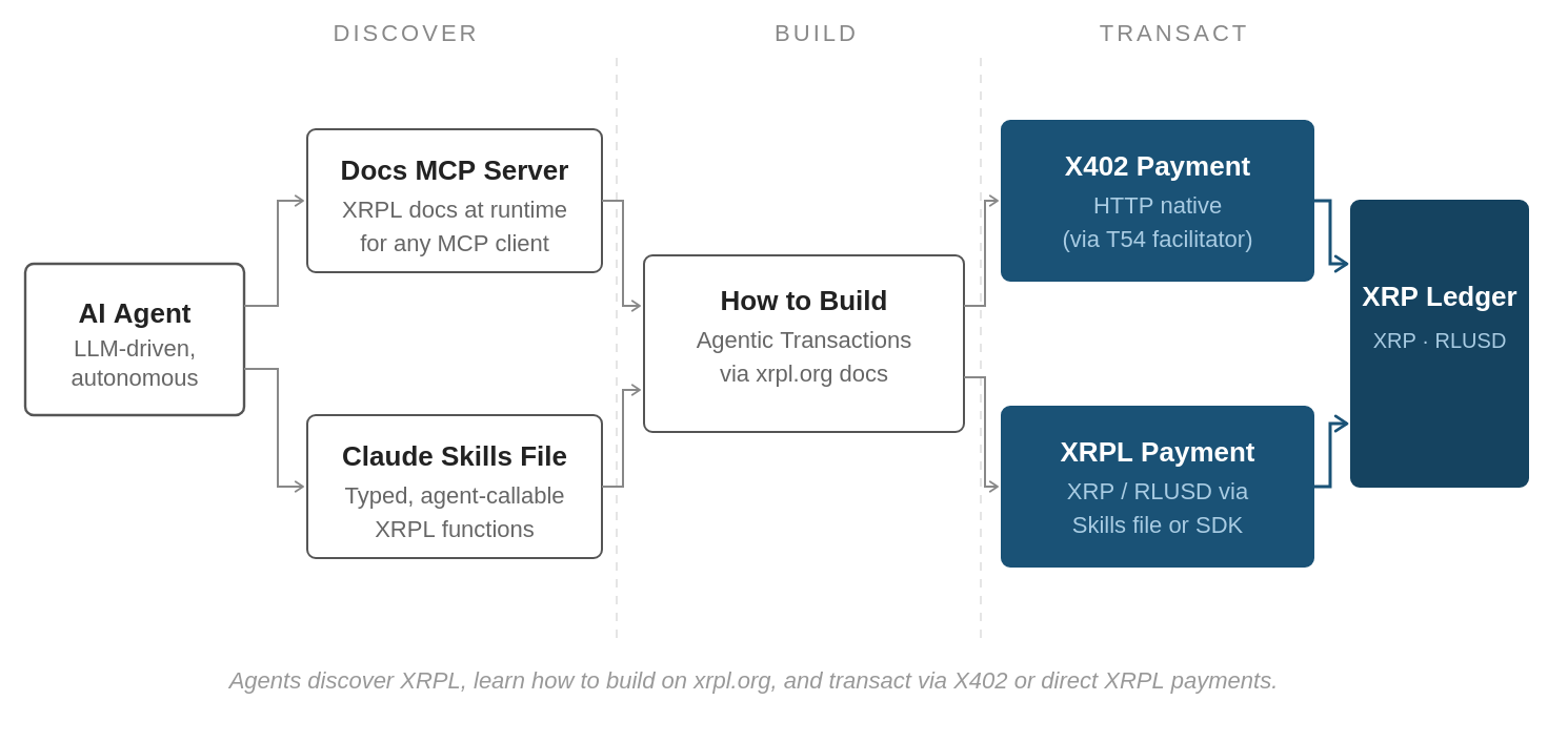 XRP Ledger AI starter kit