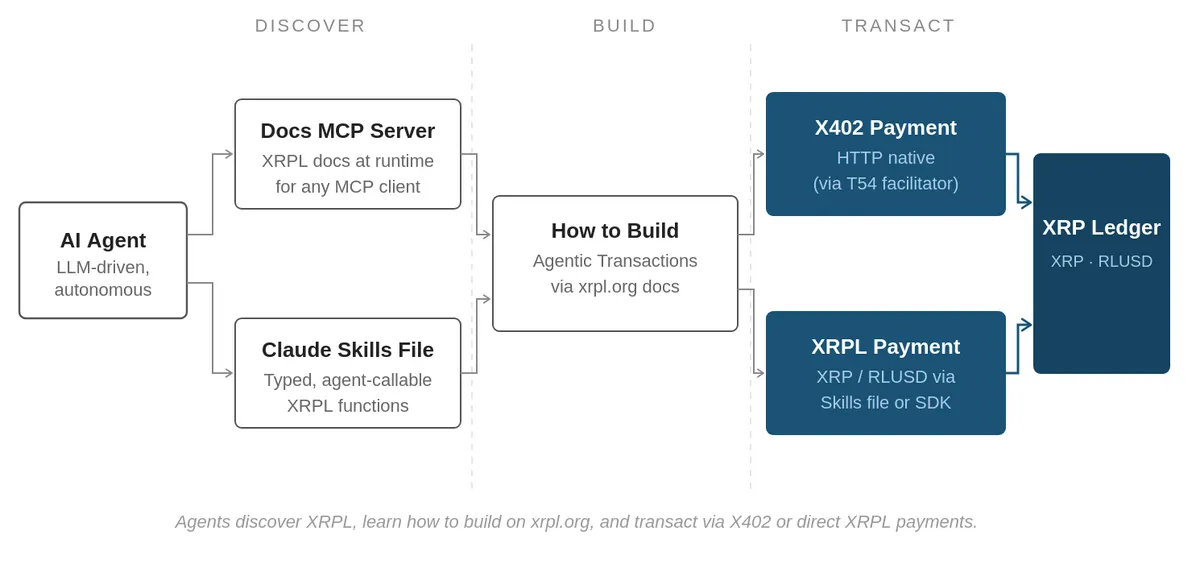 XRP Ledger AI starter kit