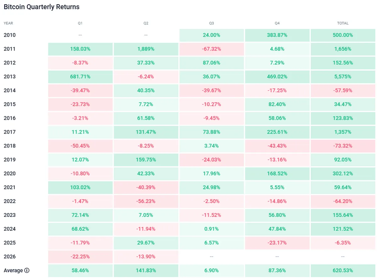 Bitcoin quarterly returns Sep 2026