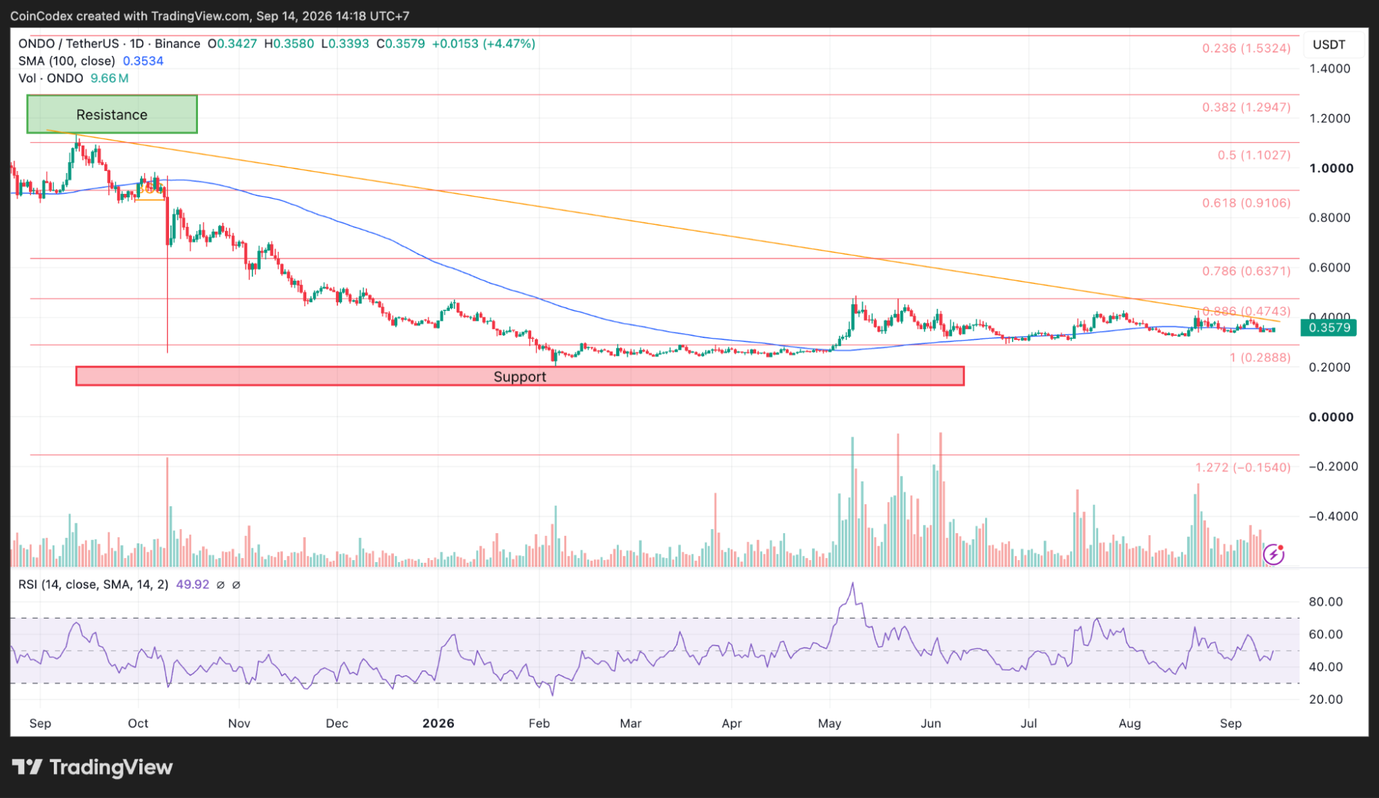 ONDO price analysis