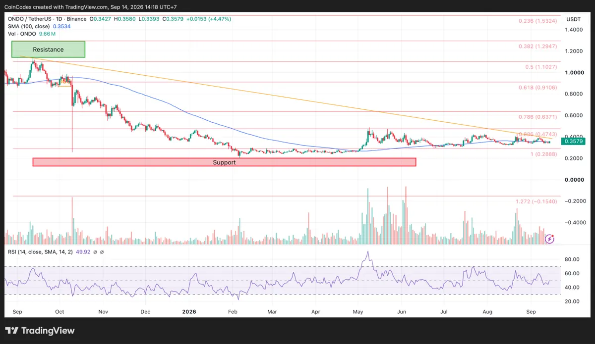 ONDO price analysis