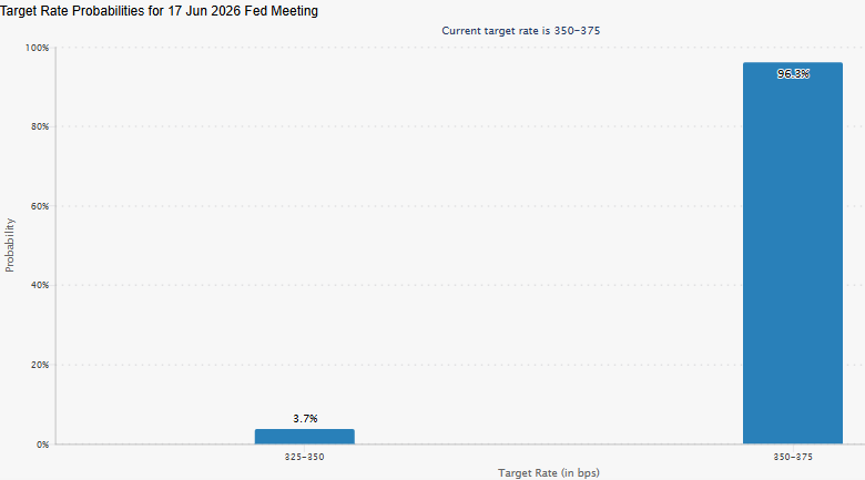 CME FedWatch interest rate odds