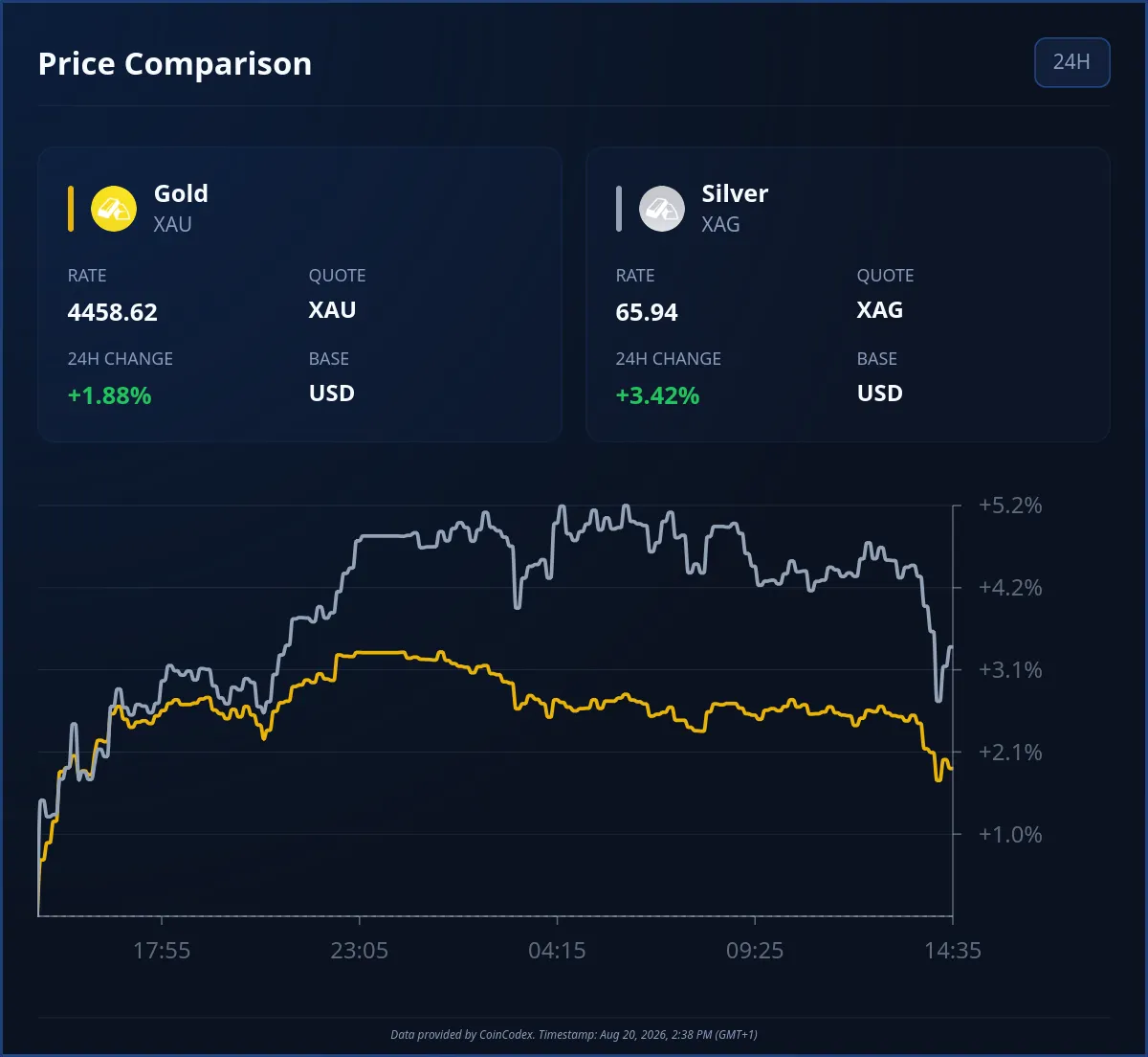 Silver vs gold price chart