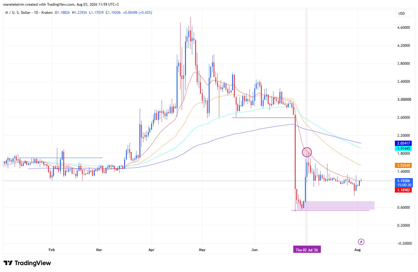 MemeCore price analysis